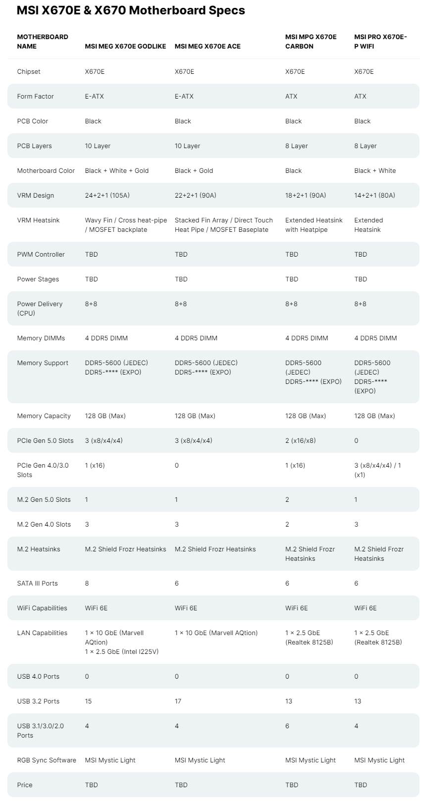 AMD锐龙7000新座驾,微星AM5 主板提前上架: X67