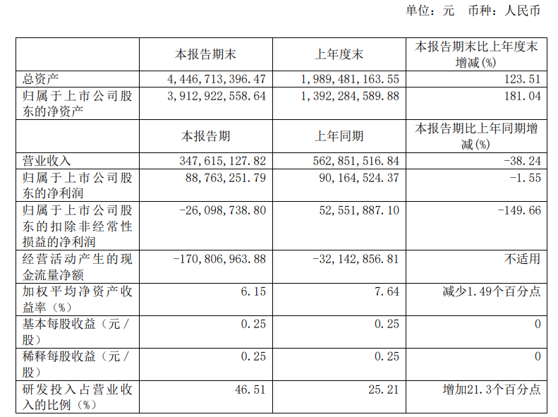 “国产 CPU 龙头企业”龙芯中科上半年营收 3