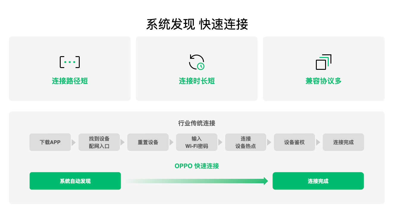 OPPO开发者大会开幕:IoT 业务 3 年各品类实现超 1