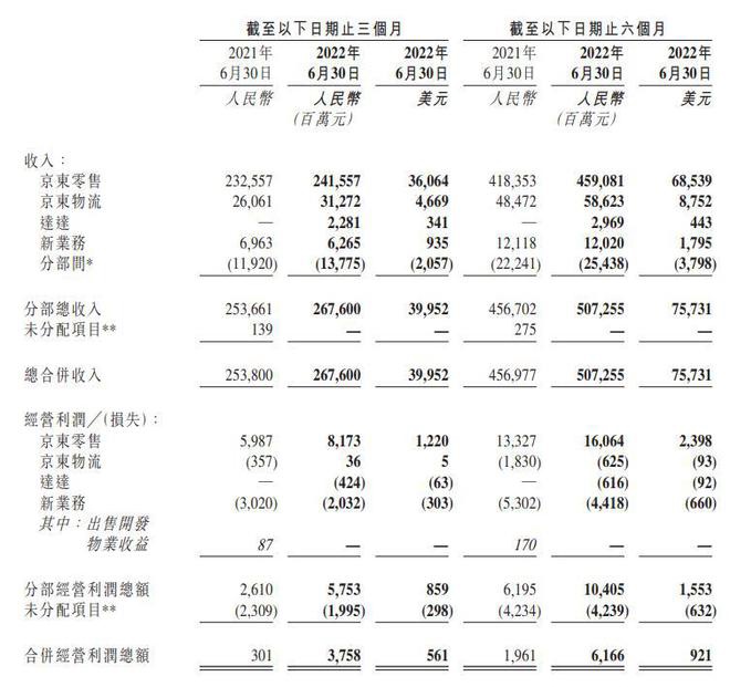 京东:二季度营收2676亿元,活跃用户增长 9