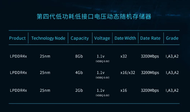 国内首款:紫光推出车规级超低功耗 LPDDR4X 内存