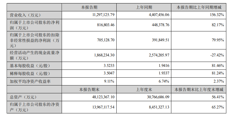 宁德时代动力电池使用量连续 5 年全球第一