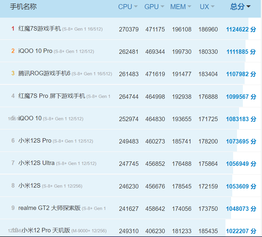 安卓端最强游戏手机:ROG 天玑 9000+ 新机跑分超 1
