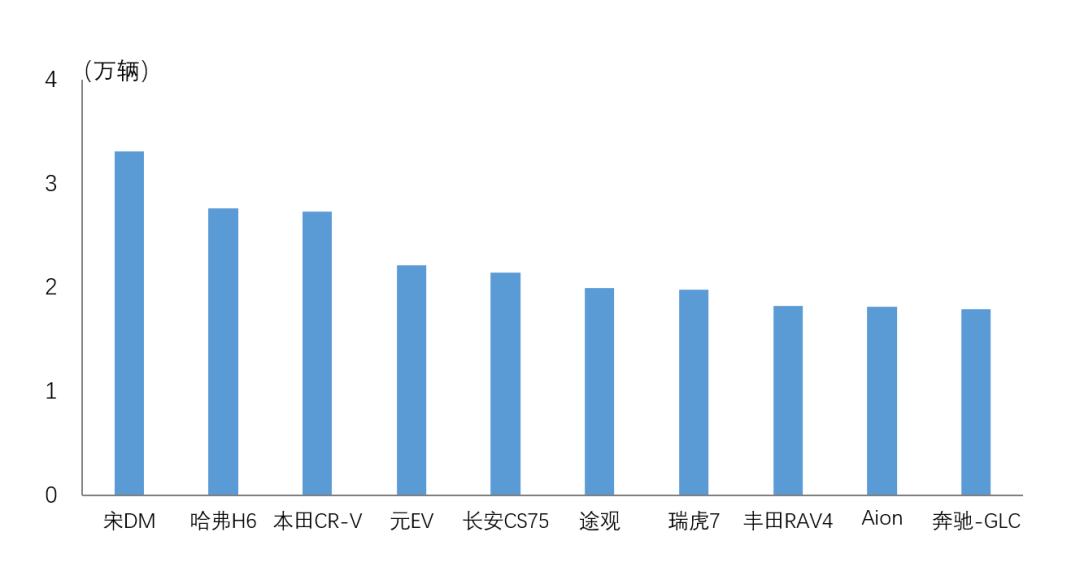 中汽协发布今年 7 月销量前十位 SUV 品牌