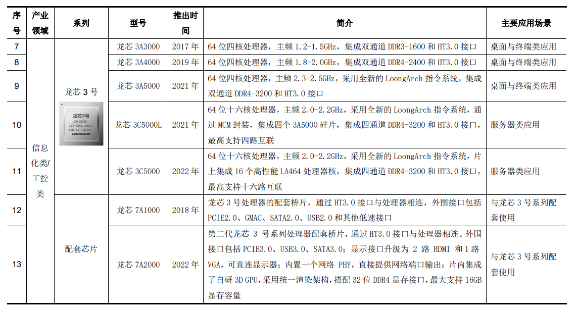 “国产 CPU 龙头企业”龙芯中科上半年营收 3