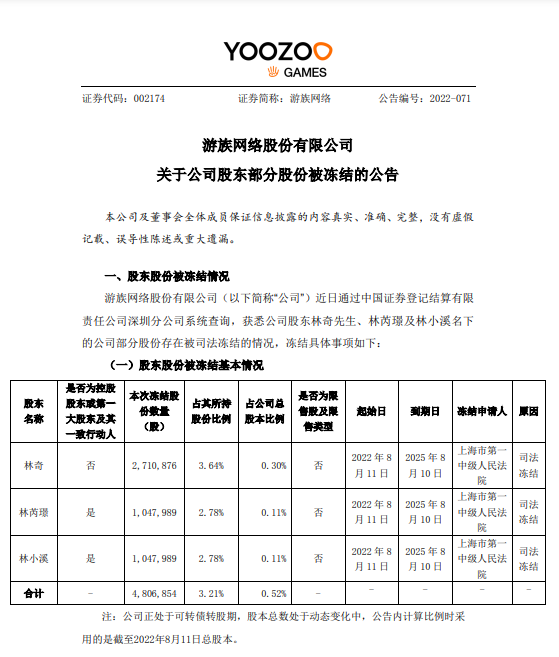 游族网络:股东林奇累计被冻结股份约 5249 万股