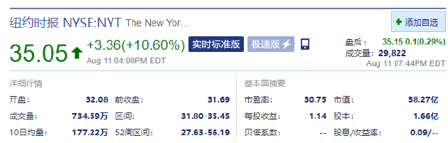 纽约时报股价收涨10%,激进投资者 ValueAct 大举买