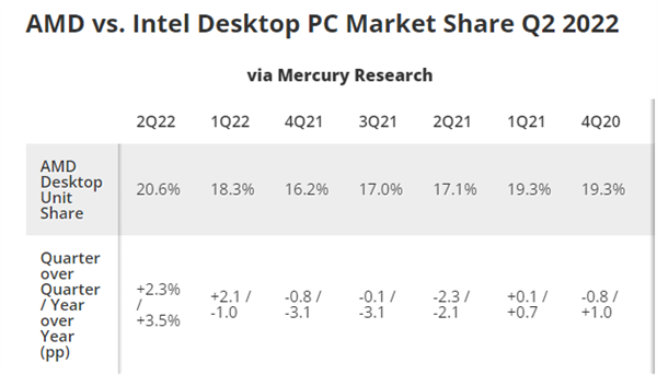 AMD崛起,二季度 x86 处理器市场英特尔份额首次跌破 7