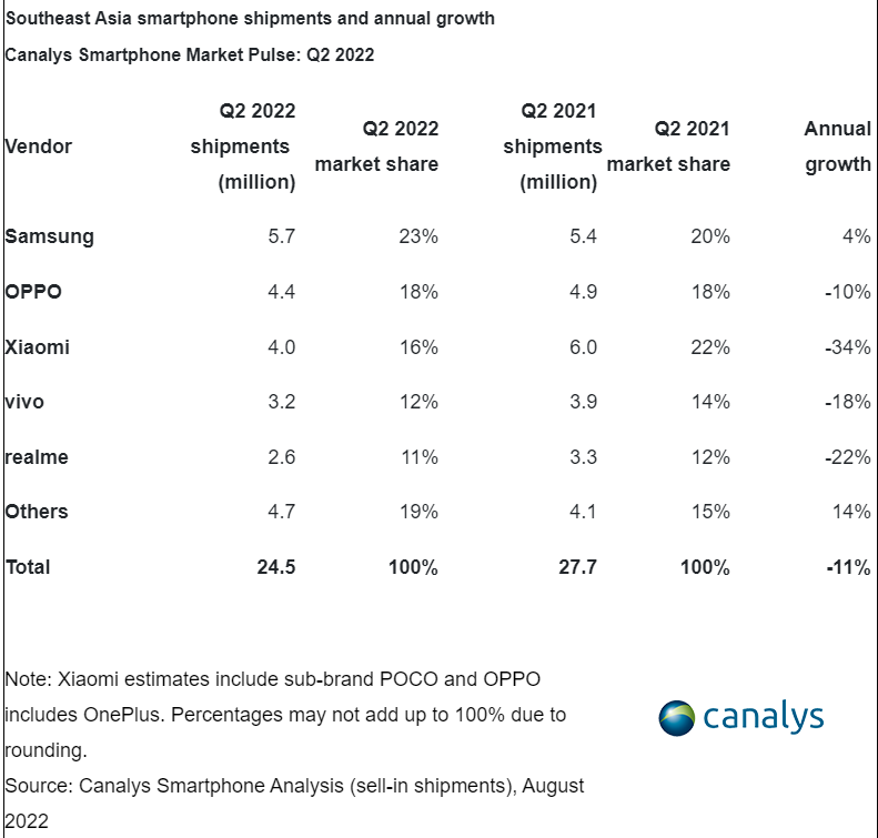 Canalys:Q2 东南亚智能手机出货下滑 7%,三星、O