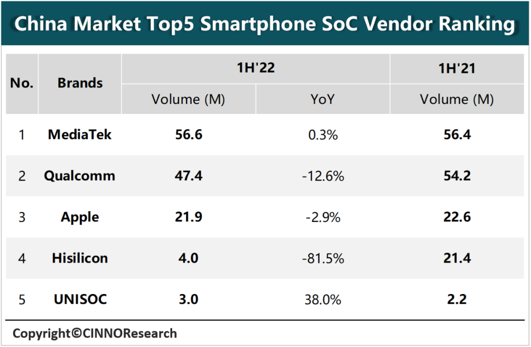上半年中国智能手机 SoC 排名:联发科、高通、苹果、海思、