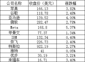 美股周三:苹果涨近 4%,芯片龙头股普遍上涨