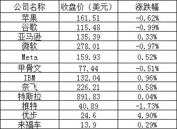 美股收跌,哔哩哔哩、微博跌逾 4%,爱奇艺跌超 7%