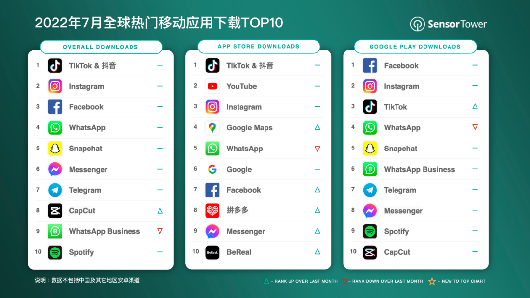 7 月全球热门移动应用下载排行:抖音及 TikTok 第一,