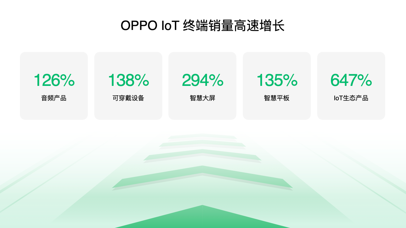 OPPO开发者大会开幕:IoT 业务 3 年各品类实现超 1