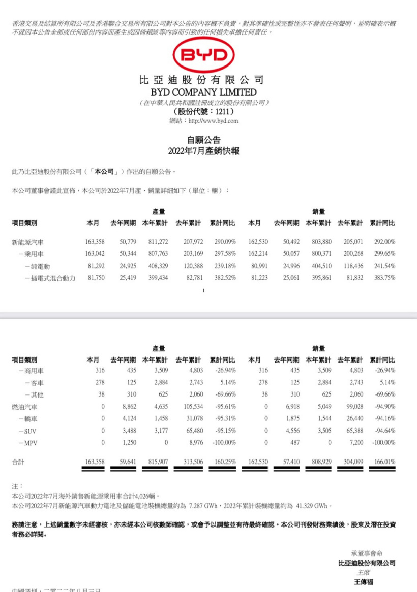 比亚迪 7 月新能源汽车销量 162530 辆