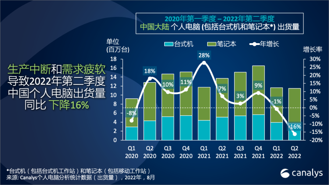 Canalys:2022 第二季度中国大陆个人电脑出货量同比