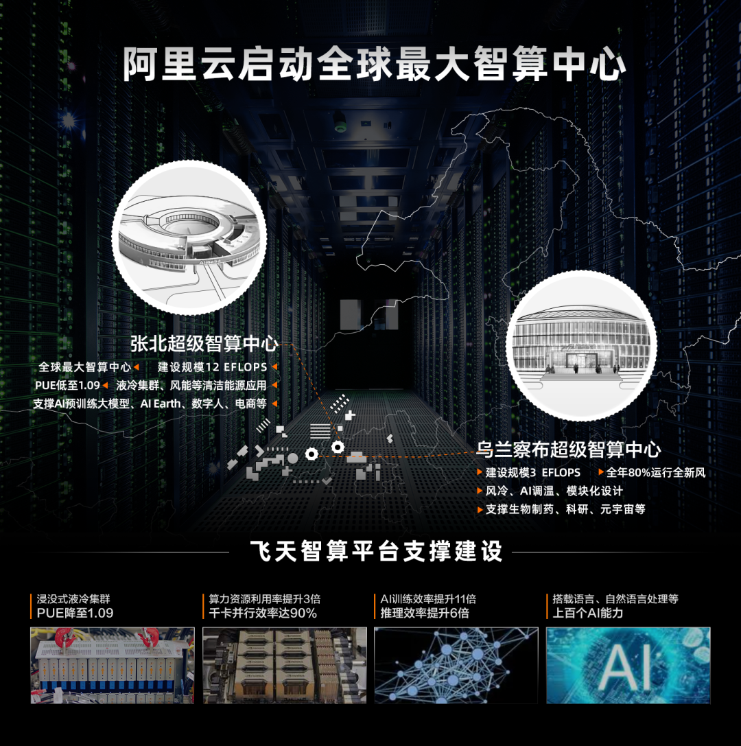 超越谷歌、特斯拉:阿里云启动全球最大智算中心,总算力达 12