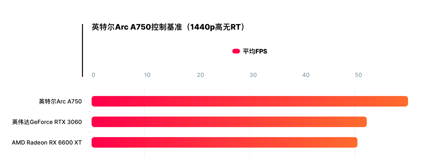 英特尔锐炫 A750 显卡测试:《控制》2K 分辨率帧率超