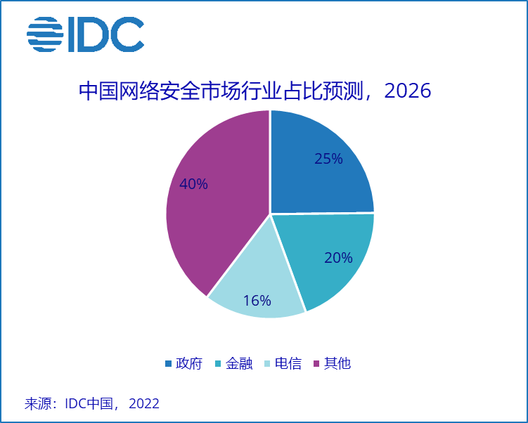 IDC:2026年中国网络安全市场规模将超 318 亿美元,