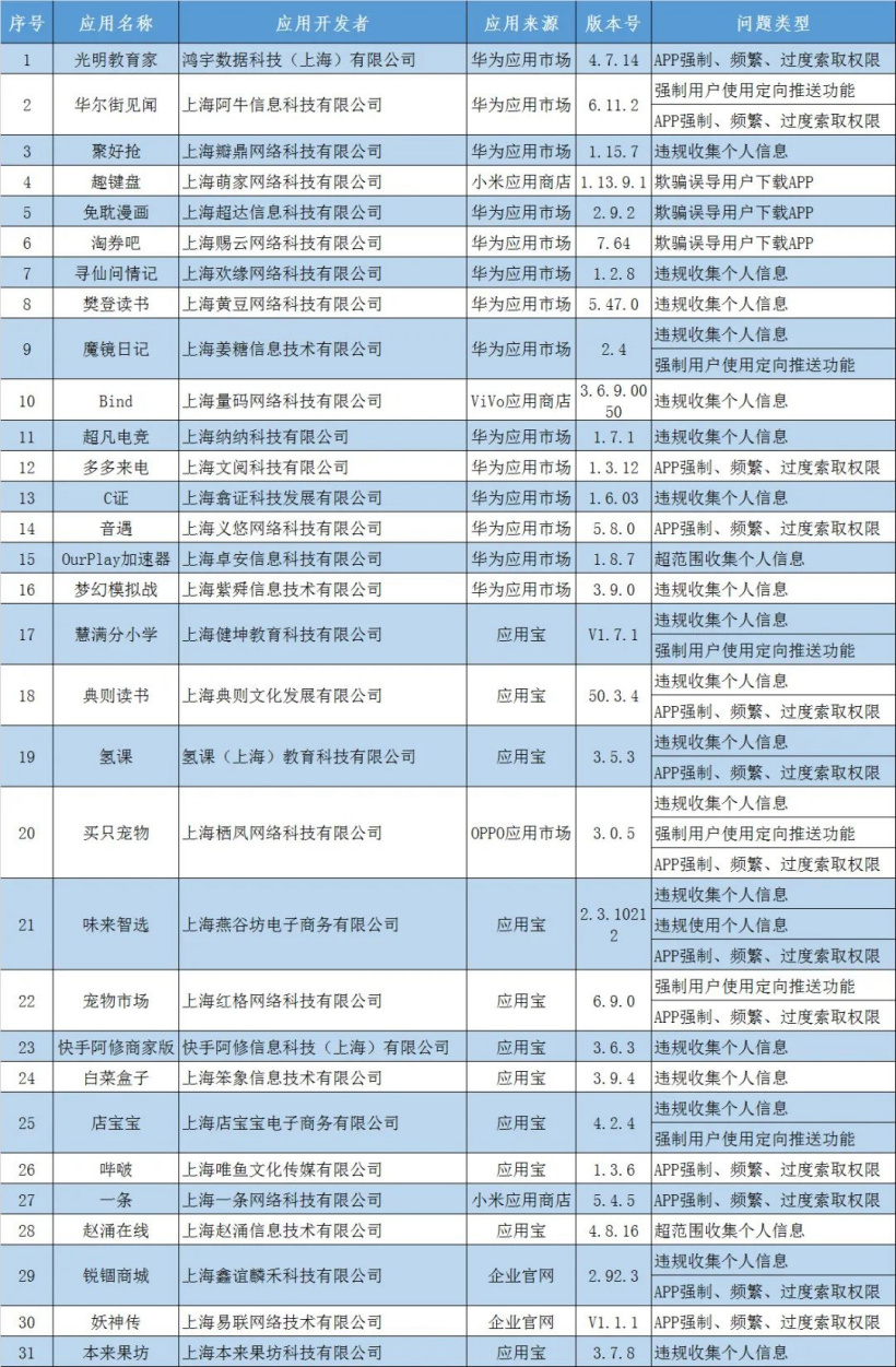 上海市通信管理局通报 31 款侵害用户权益行为 App:华尔