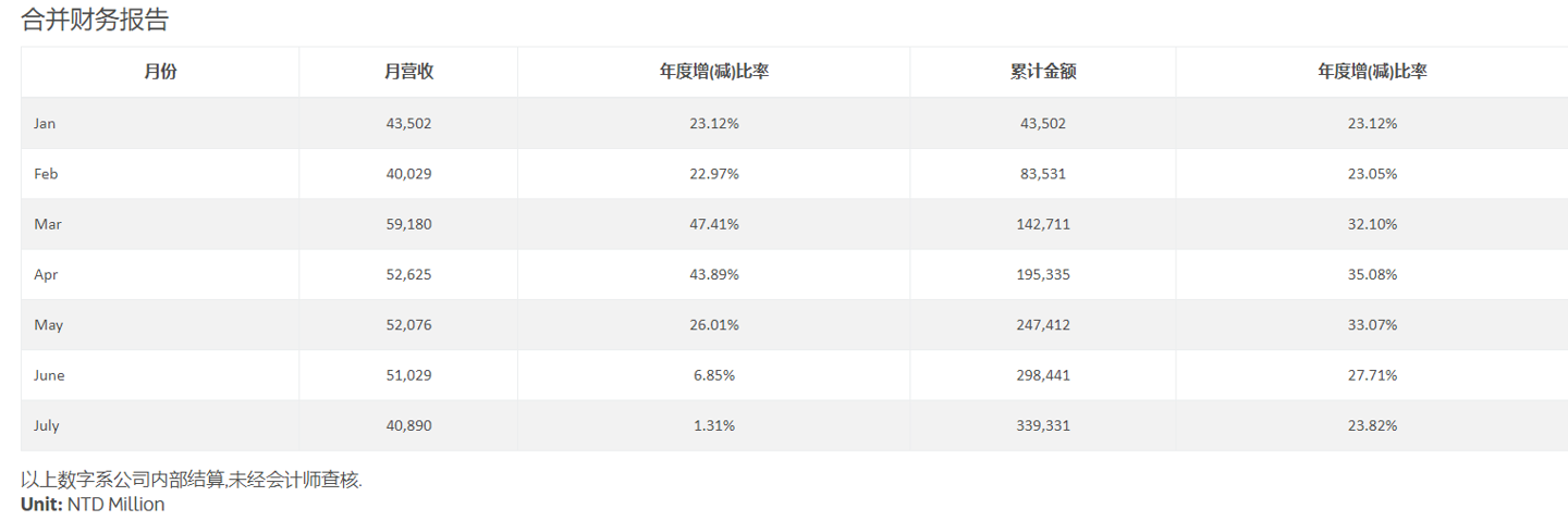 联发科 7 月销售额为 408