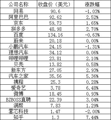 美股收跌,热门中概股逆势普涨,爱奇艺涨超 6%,知乎涨逾 7