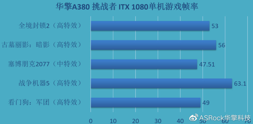 华擎测试新款锐炫 A380 显卡:《绝地求生》83fps,《