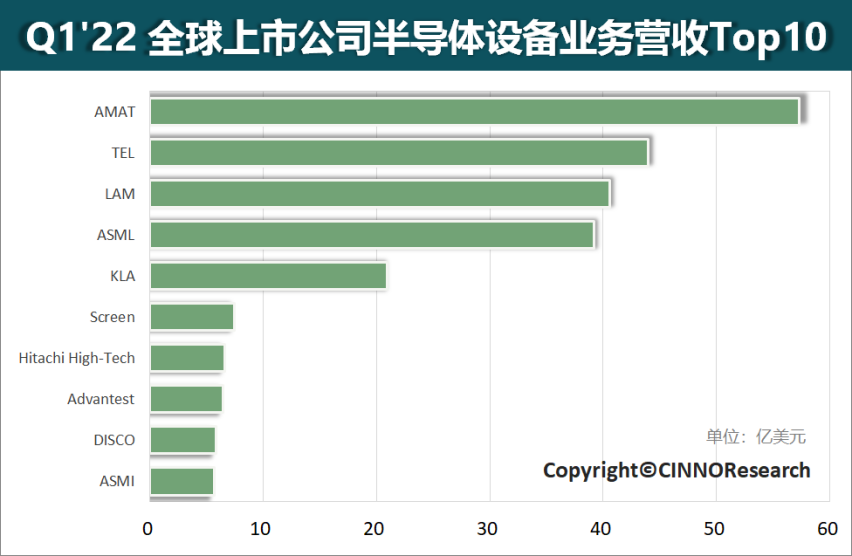 Q1 全球半导体设备厂商营收排行:AMAT 第一,光刻机巨头
