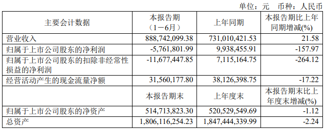 原材料价格上涨等导致成本上升,凤凰光学上半年增收不增利