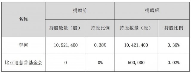 比亚迪执行副总裁李柯拟捐赠 50 万股公司股份