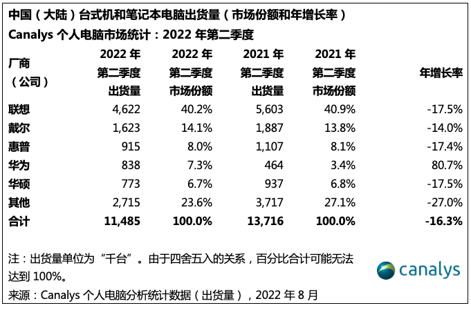 Canalys:2022 第二季度中国大陆个人电脑出货量同比