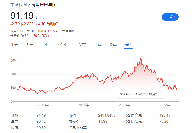 软银套现 340 亿美元,持有阿里巴巴股票比例降至 14