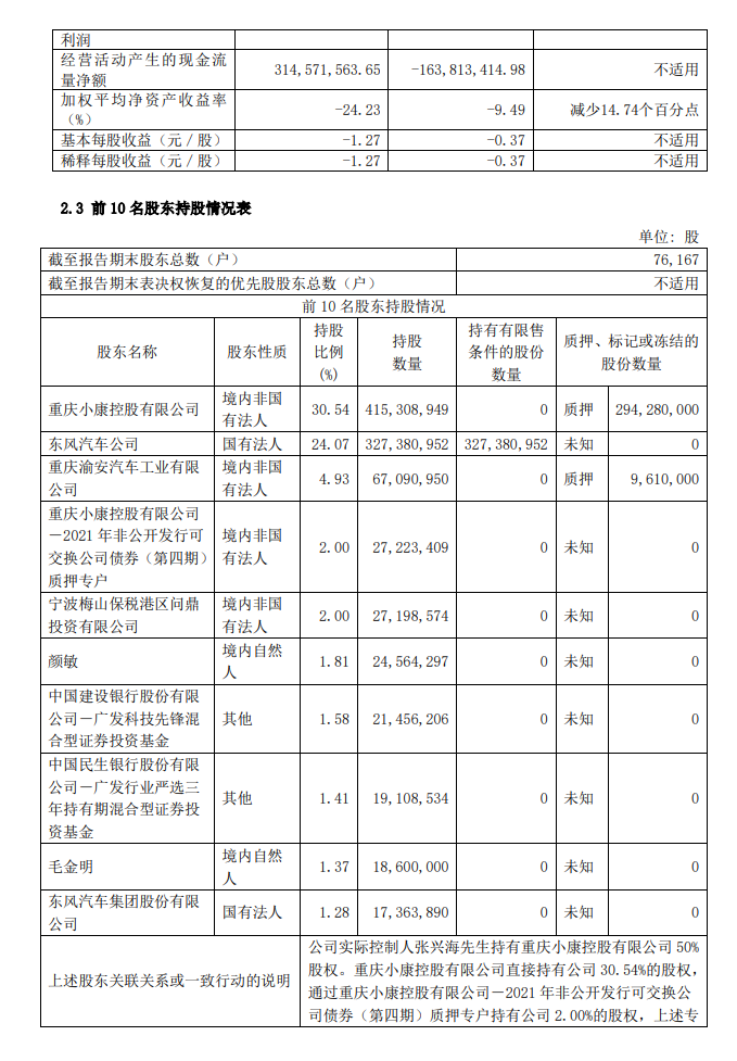 赛力斯:上半年净利亏损17.27亿元,上年同期亏损4
