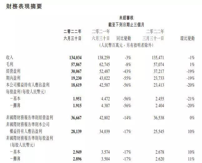 腾讯高管:成本仍有进一步下降空间