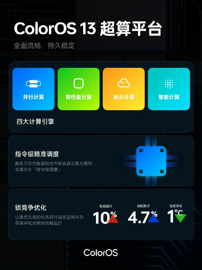 OPPO 发布 ColorOS 13:全新“水生设计”,性能