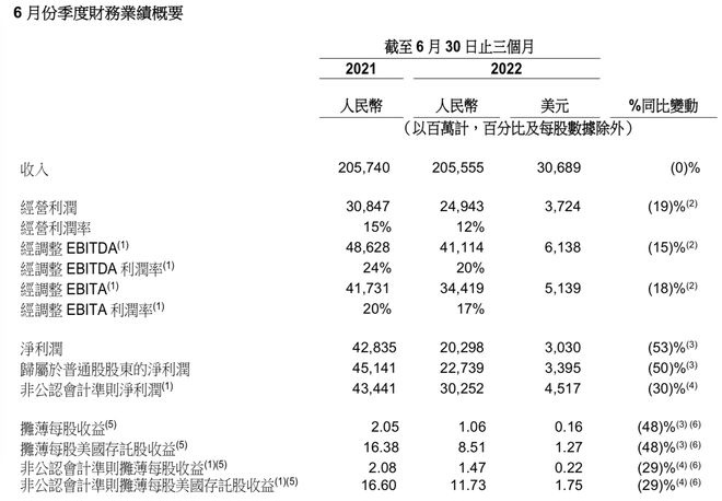 阿里巴巴今日公布截至 2022 年 6 月 30 日止季度业