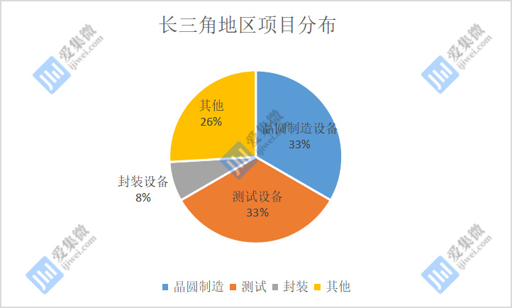 上半年国产半导体设备投资热持续,超 30+ 项目落地开工投产