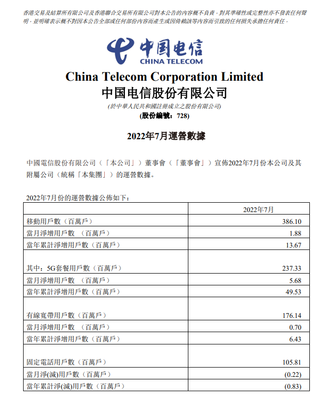 中国电信:7 月 5G 套餐客户数达 2