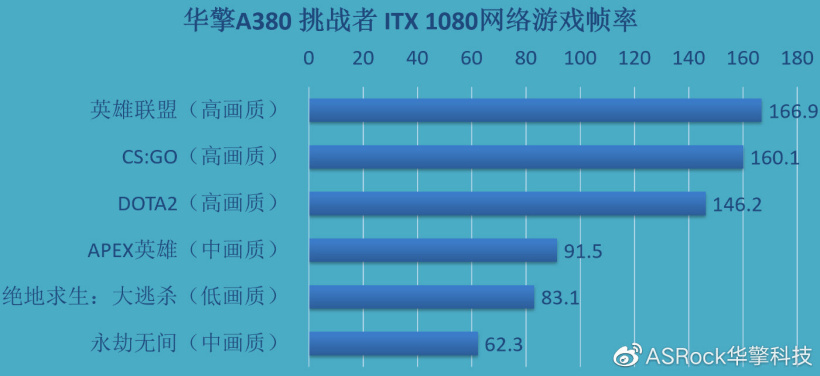 华擎测试新款锐炫 A380 显卡:《绝地求生》83fps,《