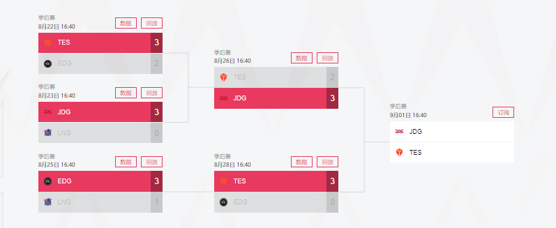 《英雄联盟》LPL夏季赛 TES 直落三局将与 JDG 再战
