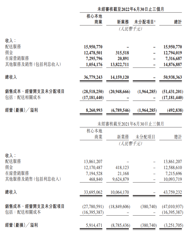 美团第二季度营收 509