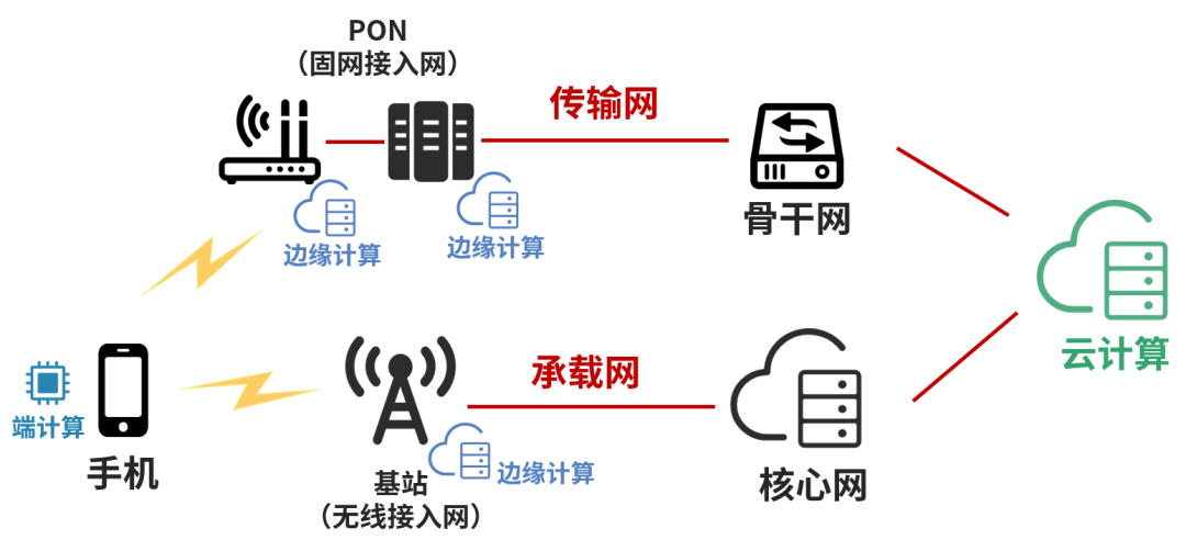 到底什么是“算力网络?