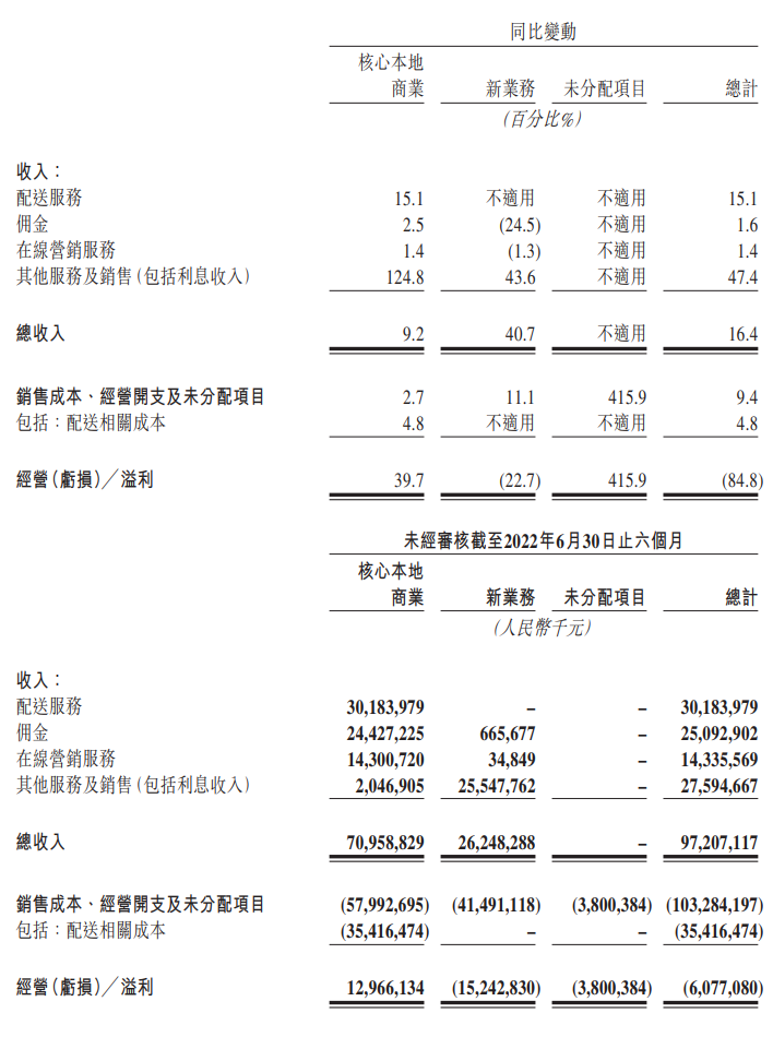 美团第二季度营收 509