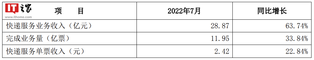 申通快递:7月实现快递服务业务收入28