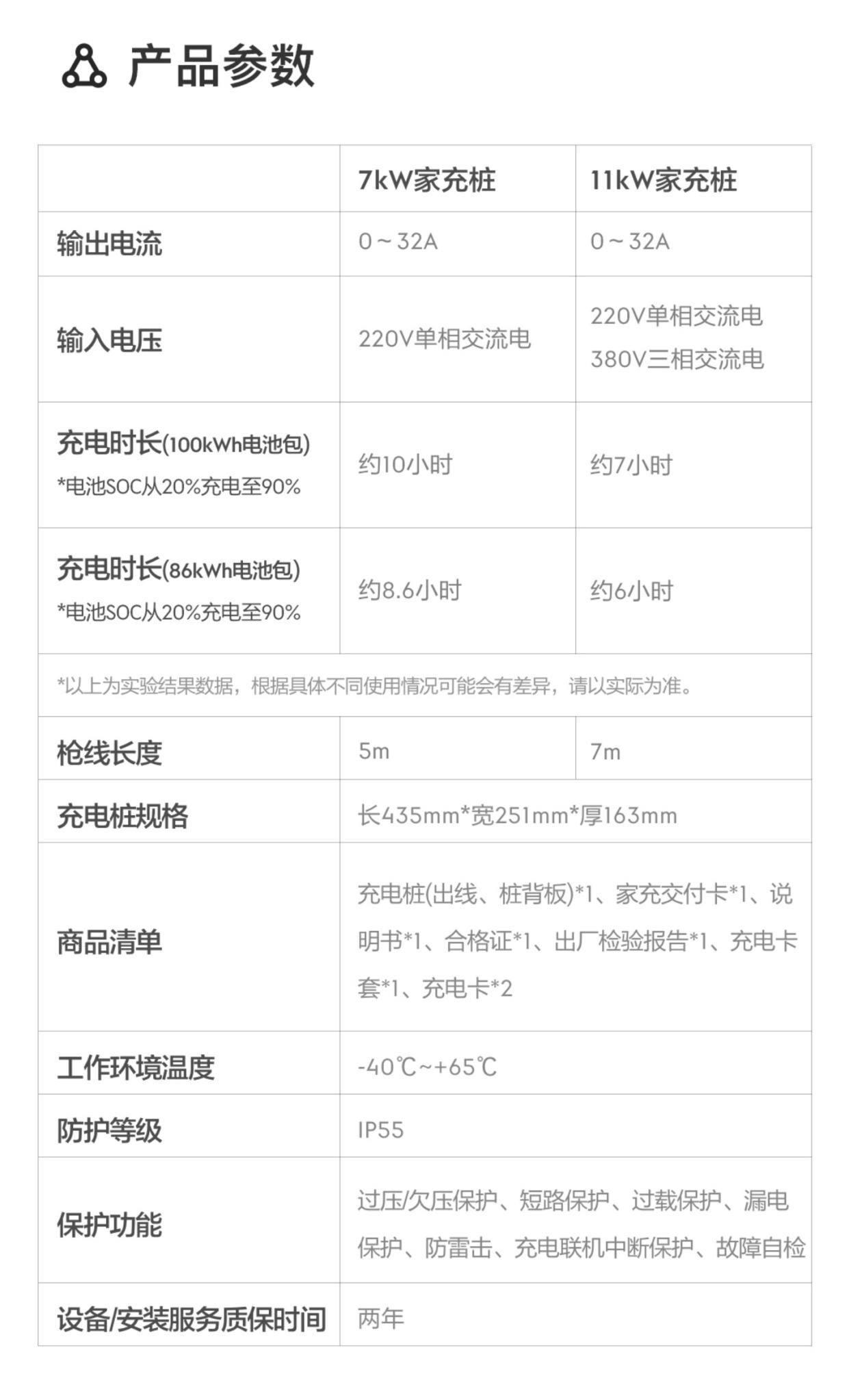 极氪 11kW 智能家充桩上线:支持 380V 电压输入,售