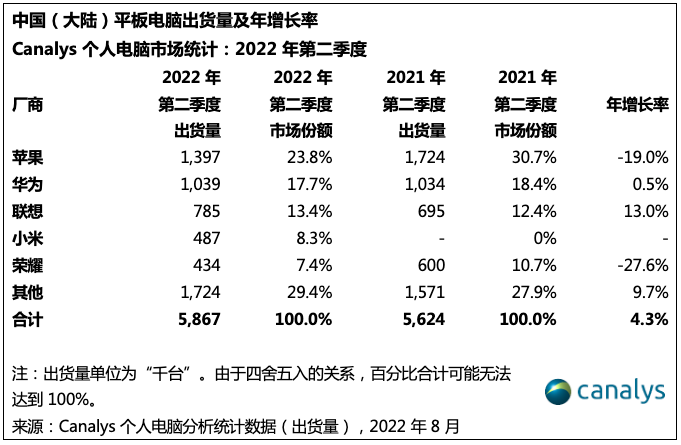 Canalys:2022 第二季度中国大陆个人电脑出货量同比