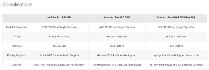 英特尔三款锐炫 Pro 专业显卡参数公布:最高 4
