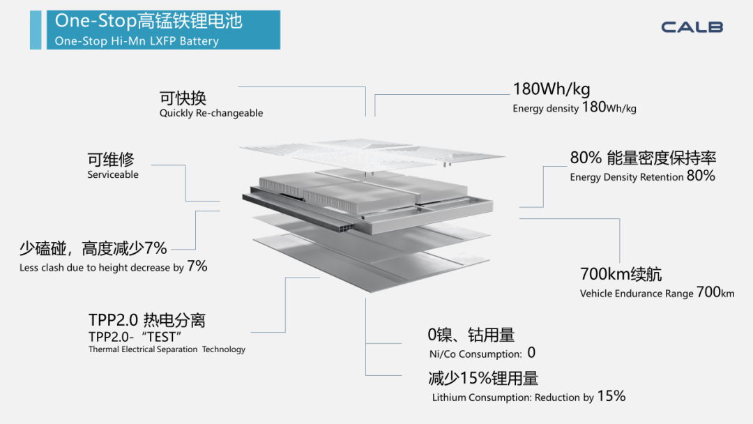 中创新航:行业首发 OS 高锰铁锂电池,支持整车续航里程达