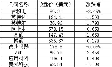 美股收跌,哔哩哔哩、微博跌逾 4%,爱奇艺跌超 7%