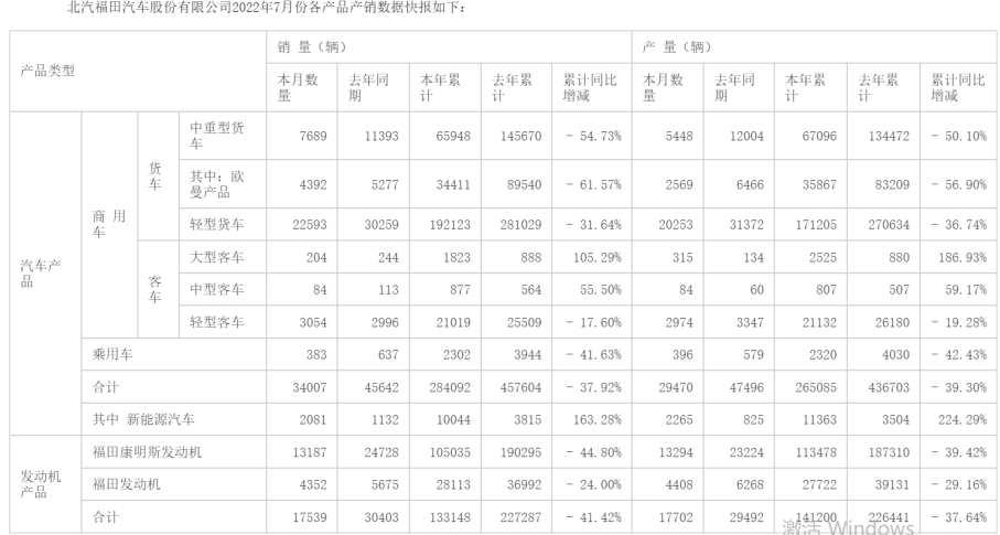 福田汽车:7月销售新车 3